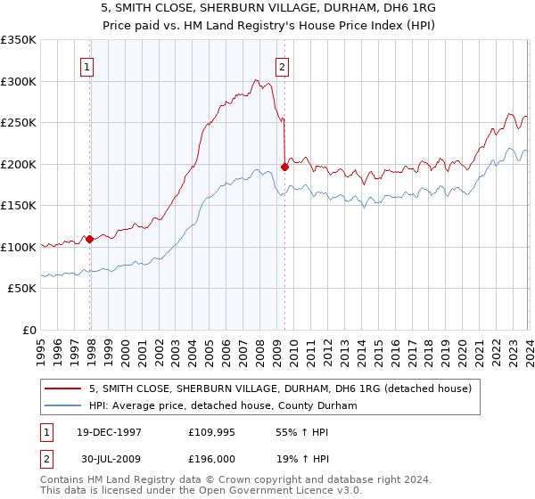 5, SMITH CLOSE, SHERBURN VILLAGE, DURHAM, DH6 1RG: Price paid vs HM Land Registry's House Price Index