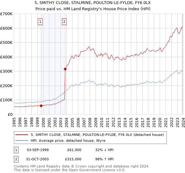 5, SMITHY CLOSE, STALMINE, POULTON-LE-FYLDE, FY6 0LX: Price paid vs HM Land Registry's House Price Index