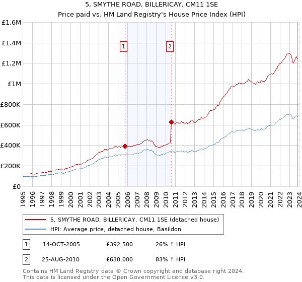 5, SMYTHE ROAD, BILLERICAY, CM11 1SE: Price paid vs HM Land Registry's House Price Index