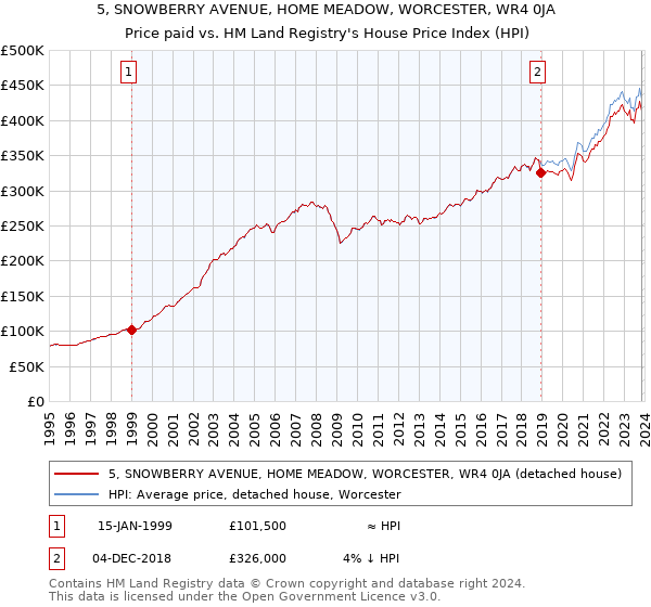 5, SNOWBERRY AVENUE, HOME MEADOW, WORCESTER, WR4 0JA: Price paid vs HM Land Registry's House Price Index