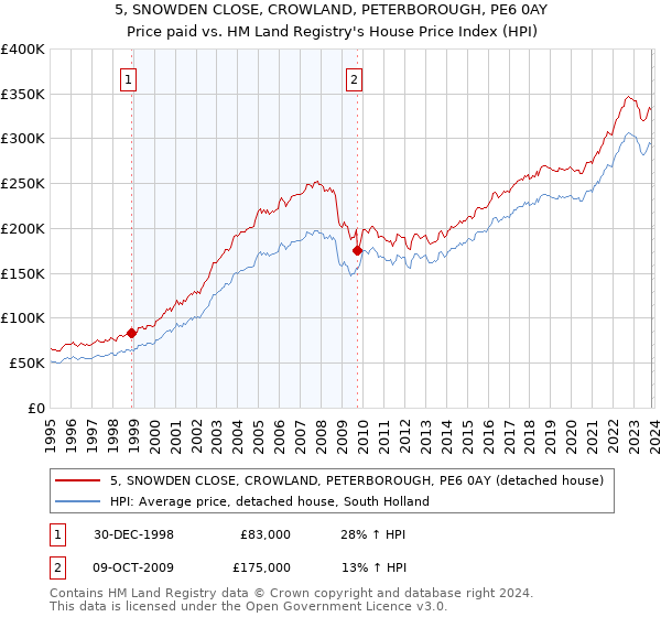 5, SNOWDEN CLOSE, CROWLAND, PETERBOROUGH, PE6 0AY: Price paid vs HM Land Registry's House Price Index