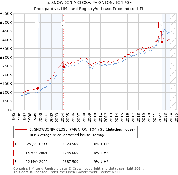 5, SNOWDONIA CLOSE, PAIGNTON, TQ4 7GE: Price paid vs HM Land Registry's House Price Index