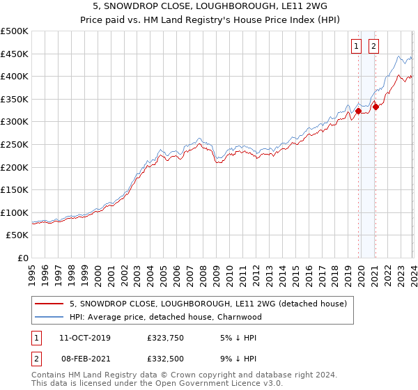 5, SNOWDROP CLOSE, LOUGHBOROUGH, LE11 2WG: Price paid vs HM Land Registry's House Price Index