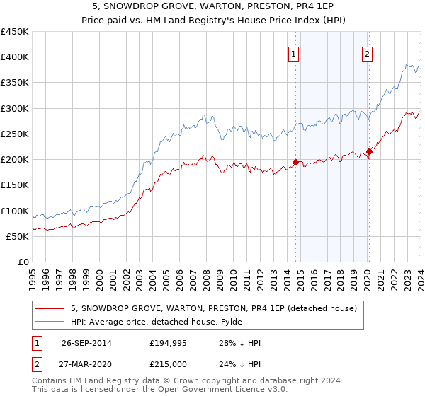 5, SNOWDROP GROVE, WARTON, PRESTON, PR4 1EP: Price paid vs HM Land Registry's House Price Index
