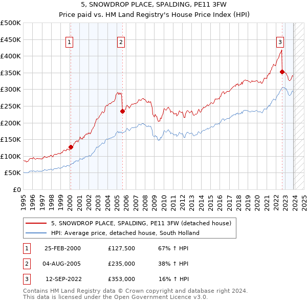 5, SNOWDROP PLACE, SPALDING, PE11 3FW: Price paid vs HM Land Registry's House Price Index