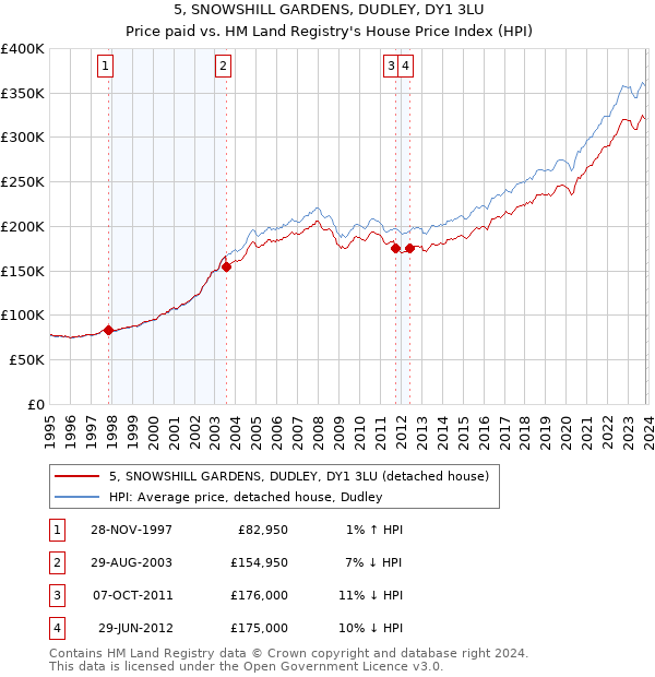 5, SNOWSHILL GARDENS, DUDLEY, DY1 3LU: Price paid vs HM Land Registry's House Price Index
