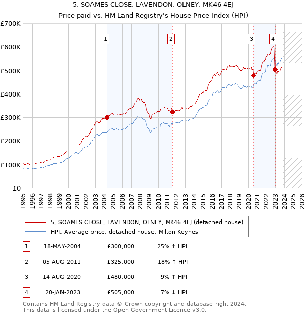 5, SOAMES CLOSE, LAVENDON, OLNEY, MK46 4EJ: Price paid vs HM Land Registry's House Price Index