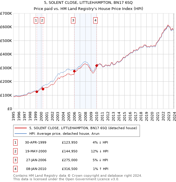 5, SOLENT CLOSE, LITTLEHAMPTON, BN17 6SQ: Price paid vs HM Land Registry's House Price Index