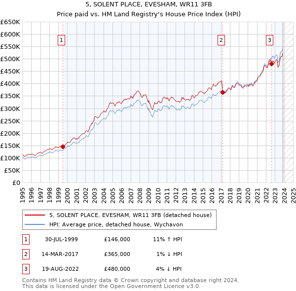 5, SOLENT PLACE, EVESHAM, WR11 3FB: Price paid vs HM Land Registry's House Price Index