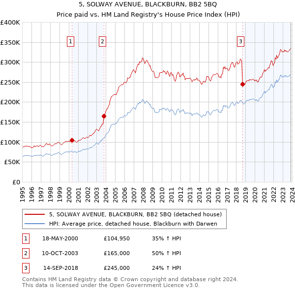 5, SOLWAY AVENUE, BLACKBURN, BB2 5BQ: Price paid vs HM Land Registry's House Price Index