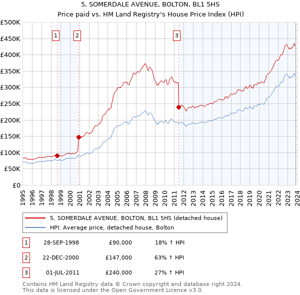 5, SOMERDALE AVENUE, BOLTON, BL1 5HS: Price paid vs HM Land Registry's House Price Index