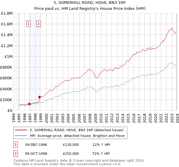5, SOMERHILL ROAD, HOVE, BN3 1RP: Price paid vs HM Land Registry's House Price Index
