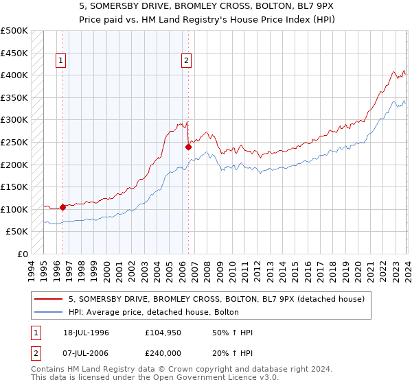 5, SOMERSBY DRIVE, BROMLEY CROSS, BOLTON, BL7 9PX: Price paid vs HM Land Registry's House Price Index
