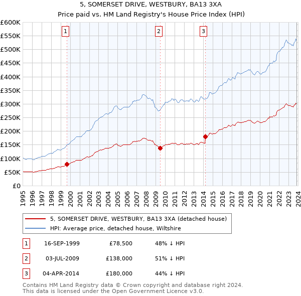 5, SOMERSET DRIVE, WESTBURY, BA13 3XA: Price paid vs HM Land Registry's House Price Index
