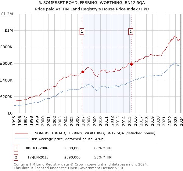 5, SOMERSET ROAD, FERRING, WORTHING, BN12 5QA: Price paid vs HM Land Registry's House Price Index