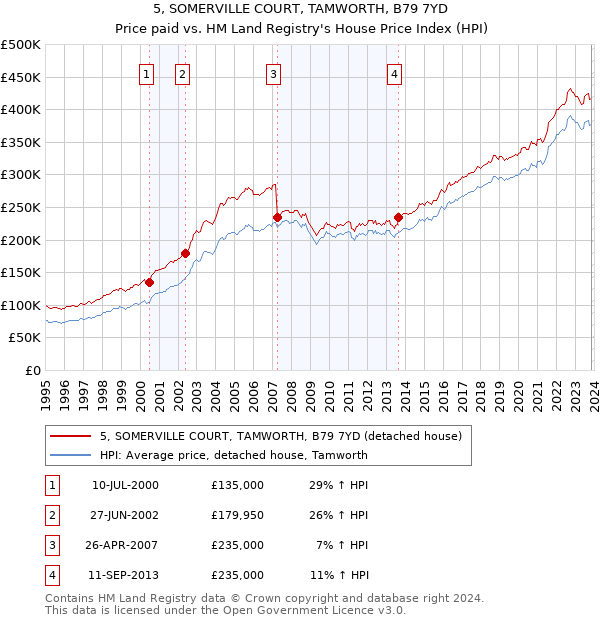5, SOMERVILLE COURT, TAMWORTH, B79 7YD: Price paid vs HM Land Registry's House Price Index