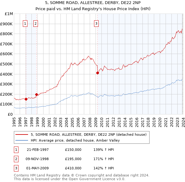 5, SOMME ROAD, ALLESTREE, DERBY, DE22 2NP: Price paid vs HM Land Registry's House Price Index