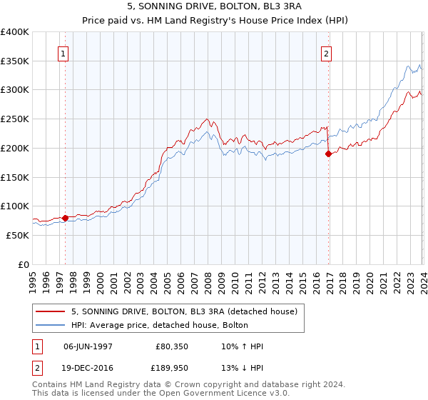 5, SONNING DRIVE, BOLTON, BL3 3RA: Price paid vs HM Land Registry's House Price Index