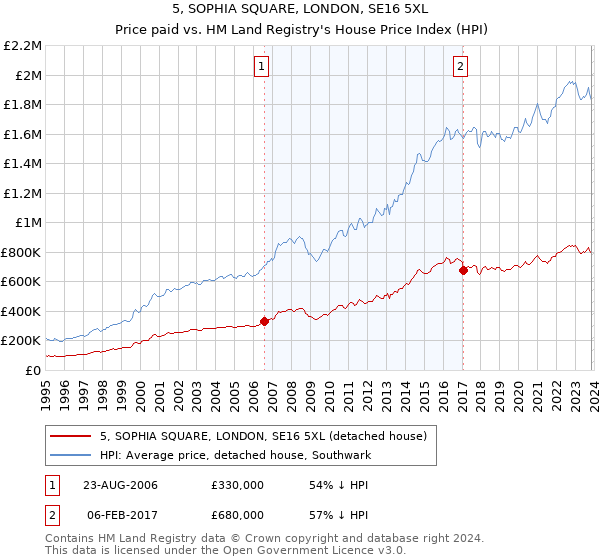 5, SOPHIA SQUARE, LONDON, SE16 5XL: Price paid vs HM Land Registry's House Price Index