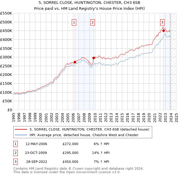5, SORREL CLOSE, HUNTINGTON, CHESTER, CH3 6SB: Price paid vs HM Land Registry's House Price Index
