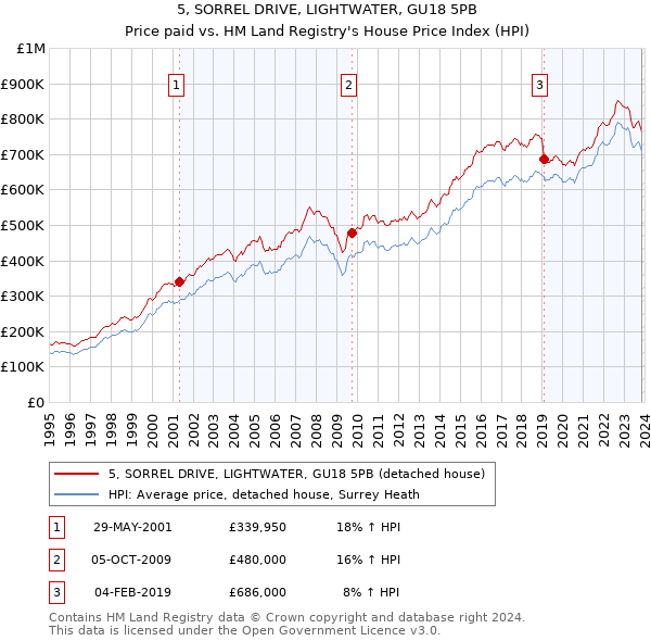 5, SORREL DRIVE, LIGHTWATER, GU18 5PB: Price paid vs HM Land Registry's House Price Index