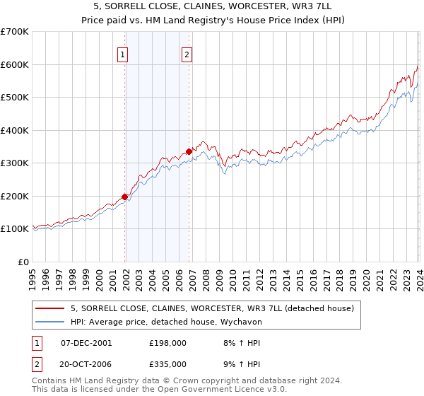 5, SORRELL CLOSE, CLAINES, WORCESTER, WR3 7LL: Price paid vs HM Land Registry's House Price Index