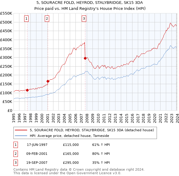 5, SOURACRE FOLD, HEYROD, STALYBRIDGE, SK15 3DA: Price paid vs HM Land Registry's House Price Index