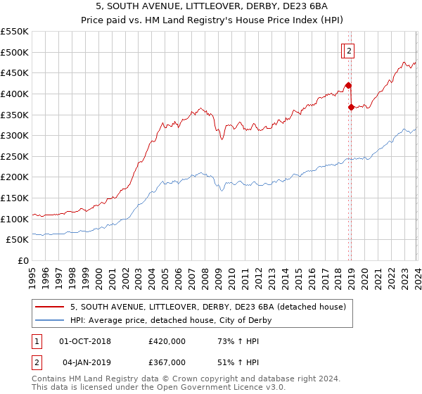 5, SOUTH AVENUE, LITTLEOVER, DERBY, DE23 6BA: Price paid vs HM Land Registry's House Price Index