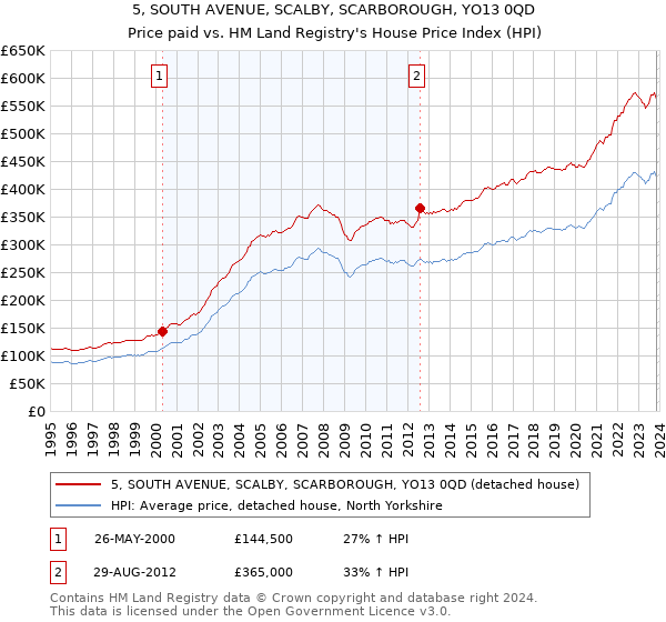 5, SOUTH AVENUE, SCALBY, SCARBOROUGH, YO13 0QD: Price paid vs HM Land Registry's House Price Index