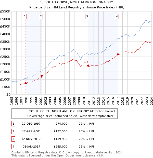 5, SOUTH COPSE, NORTHAMPTON, NN4 0RY: Price paid vs HM Land Registry's House Price Index