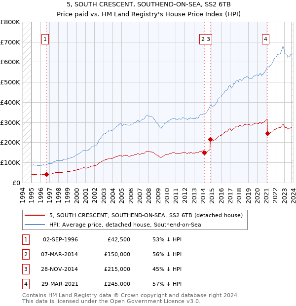 5, SOUTH CRESCENT, SOUTHEND-ON-SEA, SS2 6TB: Price paid vs HM Land Registry's House Price Index