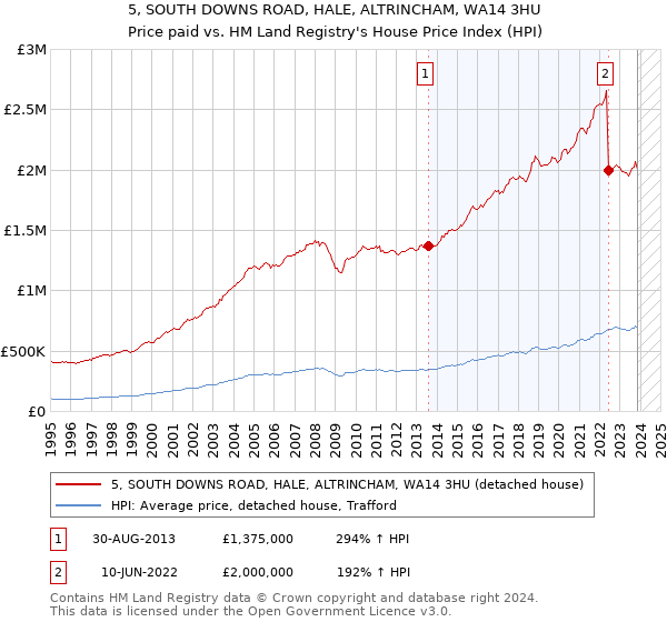 5, SOUTH DOWNS ROAD, HALE, ALTRINCHAM, WA14 3HU: Price paid vs HM Land Registry's House Price Index
