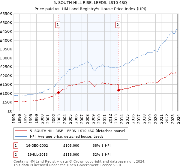 5, SOUTH HILL RISE, LEEDS, LS10 4SQ: Price paid vs HM Land Registry's House Price Index