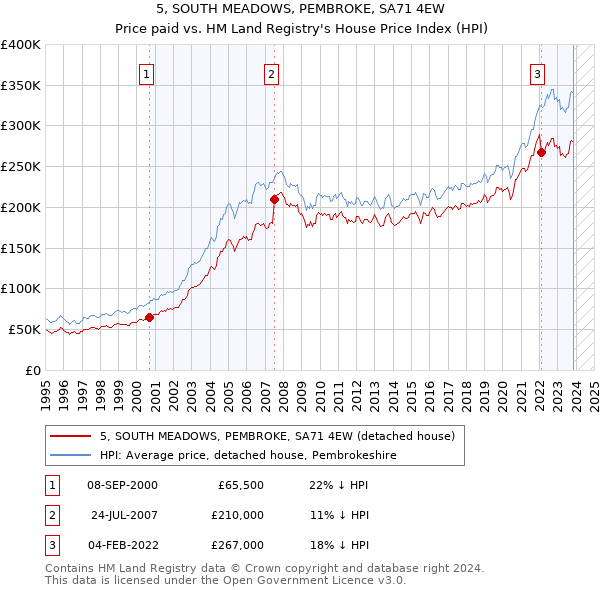 5, SOUTH MEADOWS, PEMBROKE, SA71 4EW: Price paid vs HM Land Registry's House Price Index