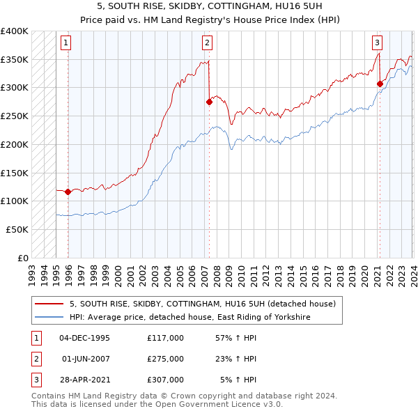 5, SOUTH RISE, SKIDBY, COTTINGHAM, HU16 5UH: Price paid vs HM Land Registry's House Price Index