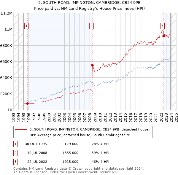 5, SOUTH ROAD, IMPINGTON, CAMBRIDGE, CB24 9PB: Price paid vs HM Land Registry's House Price Index