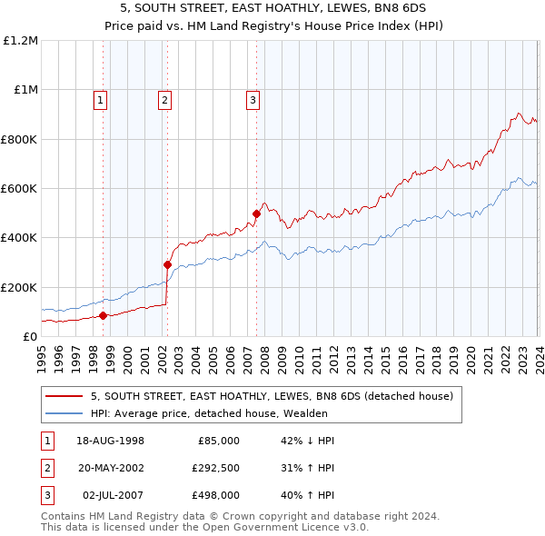 5, SOUTH STREET, EAST HOATHLY, LEWES, BN8 6DS: Price paid vs HM Land Registry's House Price Index