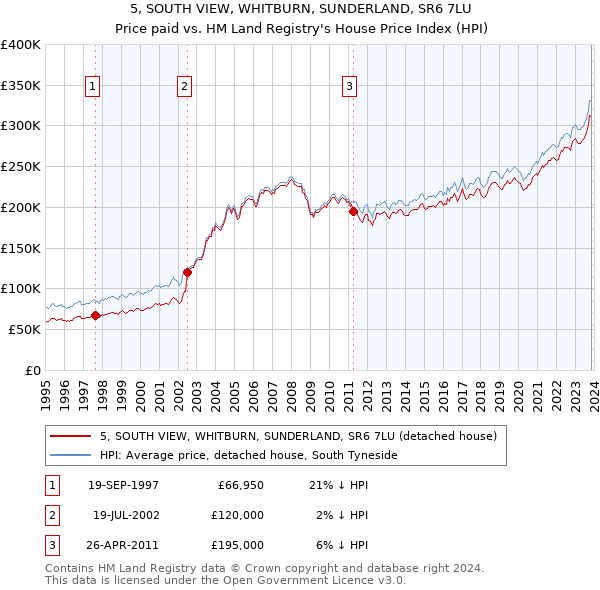 5, SOUTH VIEW, WHITBURN, SUNDERLAND, SR6 7LU: Price paid vs HM Land Registry's House Price Index