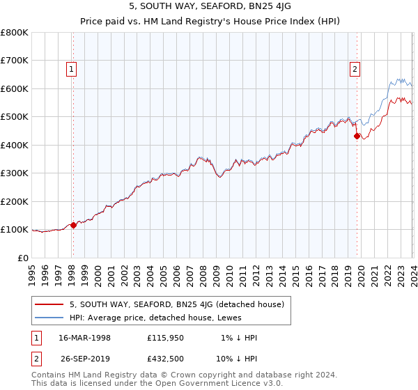 5, SOUTH WAY, SEAFORD, BN25 4JG: Price paid vs HM Land Registry's House Price Index