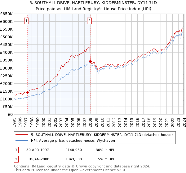 5, SOUTHALL DRIVE, HARTLEBURY, KIDDERMINSTER, DY11 7LD: Price paid vs HM Land Registry's House Price Index