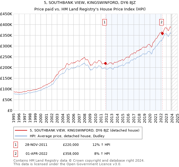 5, SOUTHBANK VIEW, KINGSWINFORD, DY6 8JZ: Price paid vs HM Land Registry's House Price Index