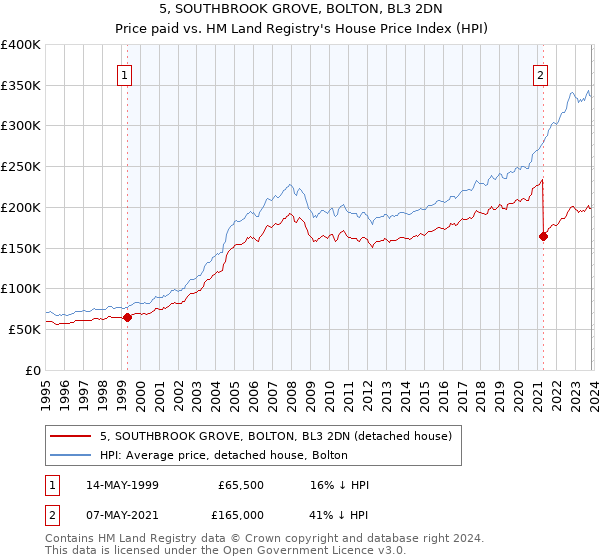 5, SOUTHBROOK GROVE, BOLTON, BL3 2DN: Price paid vs HM Land Registry's House Price Index