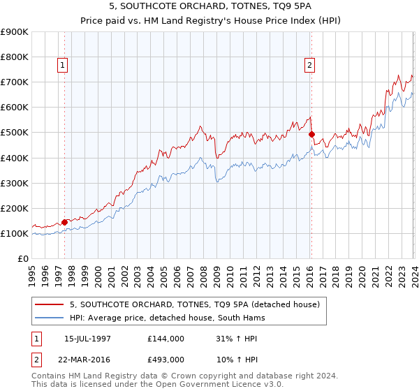 5, SOUTHCOTE ORCHARD, TOTNES, TQ9 5PA: Price paid vs HM Land Registry's House Price Index