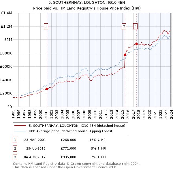 5, SOUTHERNHAY, LOUGHTON, IG10 4EN: Price paid vs HM Land Registry's House Price Index