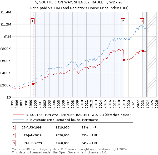 5, SOUTHERTON WAY, SHENLEY, RADLETT, WD7 9LJ: Price paid vs HM Land Registry's House Price Index