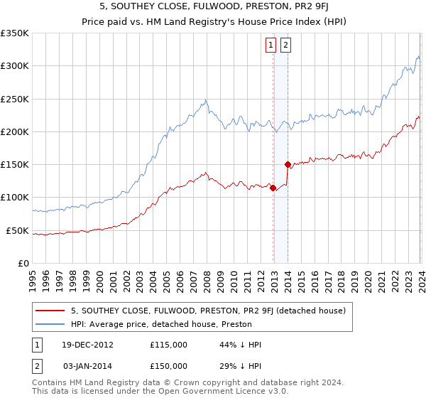 5, SOUTHEY CLOSE, FULWOOD, PRESTON, PR2 9FJ: Price paid vs HM Land Registry's House Price Index