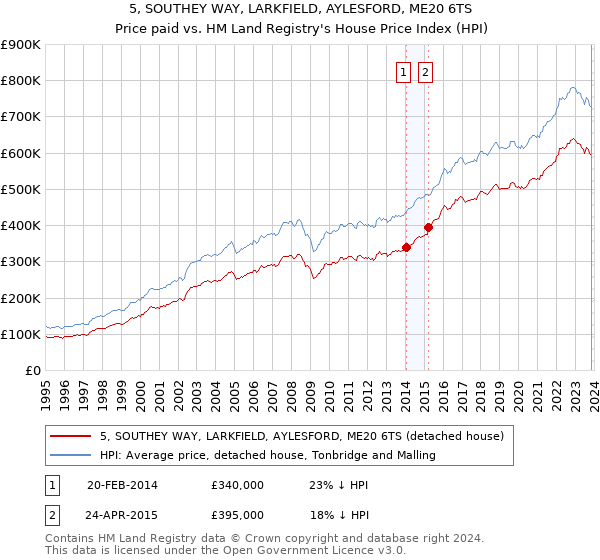 5, SOUTHEY WAY, LARKFIELD, AYLESFORD, ME20 6TS: Price paid vs HM Land Registry's House Price Index