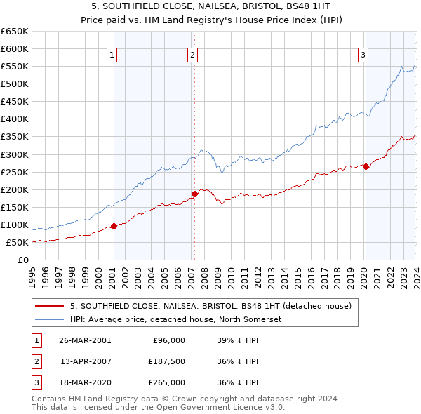 5, SOUTHFIELD CLOSE, NAILSEA, BRISTOL, BS48 1HT: Price paid vs HM Land Registry's House Price Index