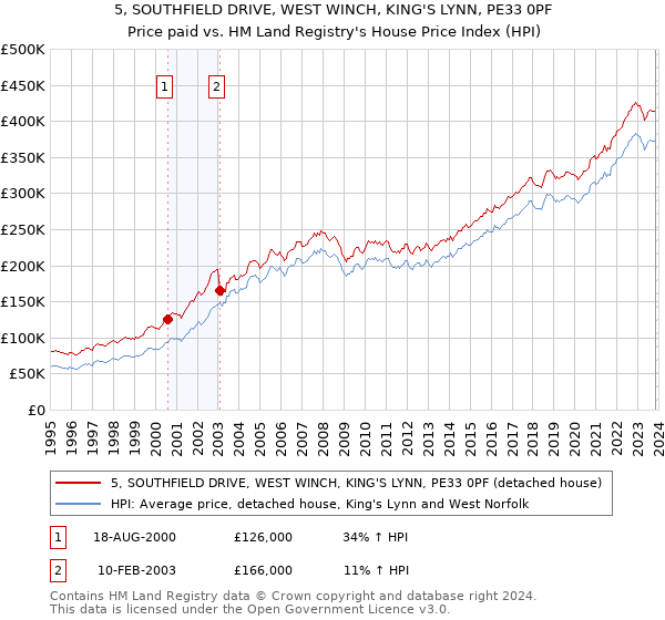 5, SOUTHFIELD DRIVE, WEST WINCH, KING'S LYNN, PE33 0PF: Price paid vs HM Land Registry's House Price Index