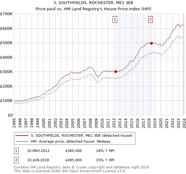 5, SOUTHFIELDS, ROCHESTER, ME1 3EB: Price paid vs HM Land Registry's House Price Index